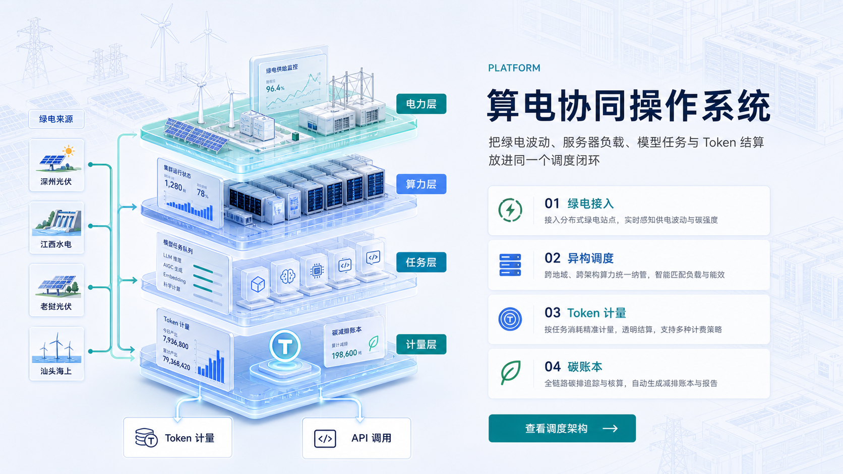 算电协同操作系统分层示意